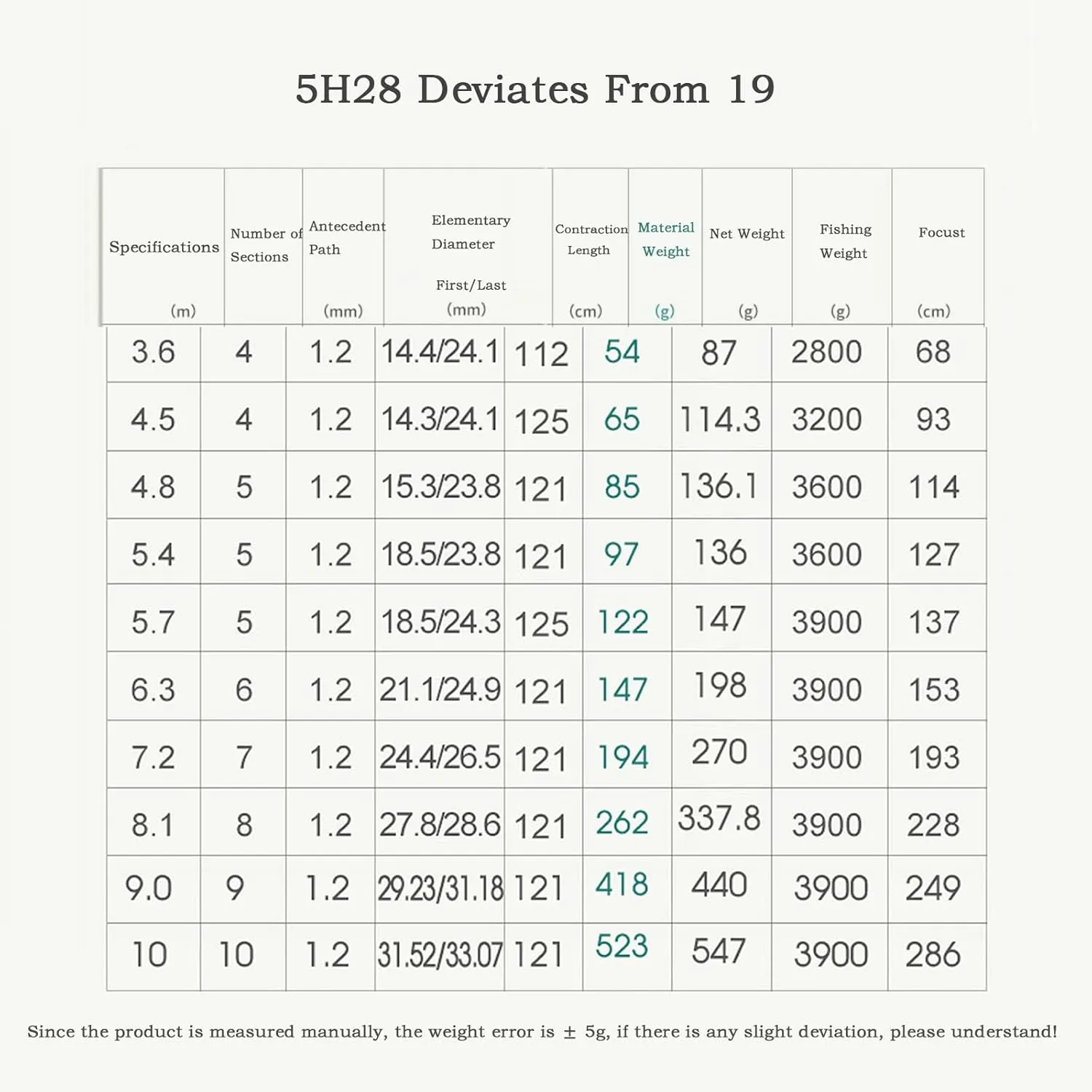 Fishing Pole/Fishing Rod Fishing Rods 5H28 Deviates from 19 Carbon Fiber Portable Travel Friendly Carbon Super Light Hi Module Carbon Telescopic Fishing Rod Pole